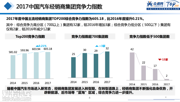 2017汽車經(jīng)銷商集團(tuán)競(jìng)爭(zhēng)力TOP200強(qiáng)發(fā)布