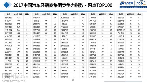 2017汽車經(jīng)銷商集團(tuán)競(jìng)爭(zhēng)力TOP200強(qiáng)發(fā)布