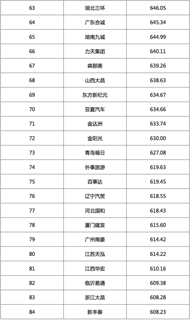 2017汽車經(jīng)銷商集團(tuán)競(jìng)爭(zhēng)力TOP200強(qiáng)發(fā)布