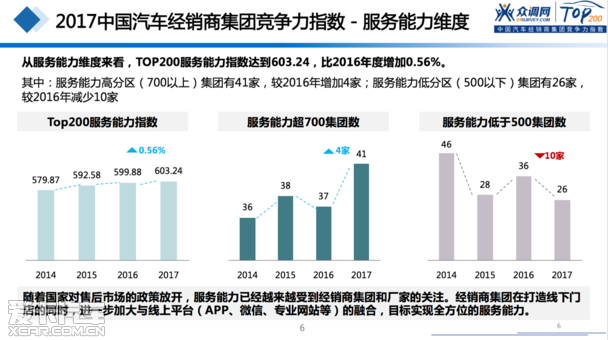 2017汽車經(jīng)銷商集團(tuán)競(jìng)爭(zhēng)力TOP200強(qiáng)發(fā)布