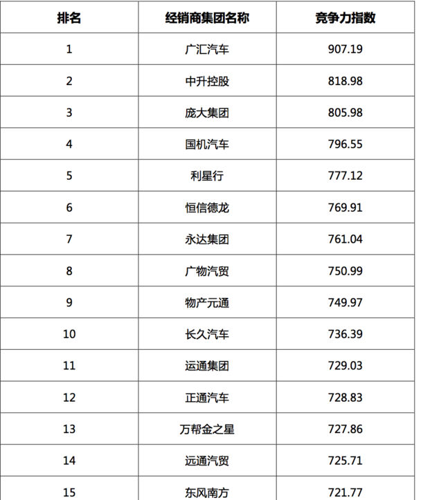 2017汽車經(jīng)銷商集團(tuán)競(jìng)爭(zhēng)力TOP200強(qiáng)發(fā)布