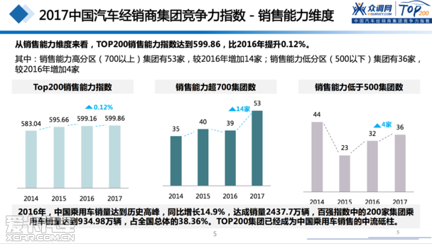 2017汽車經(jīng)銷商集團(tuán)競(jìng)爭(zhēng)力TOP200強(qiáng)發(fā)布