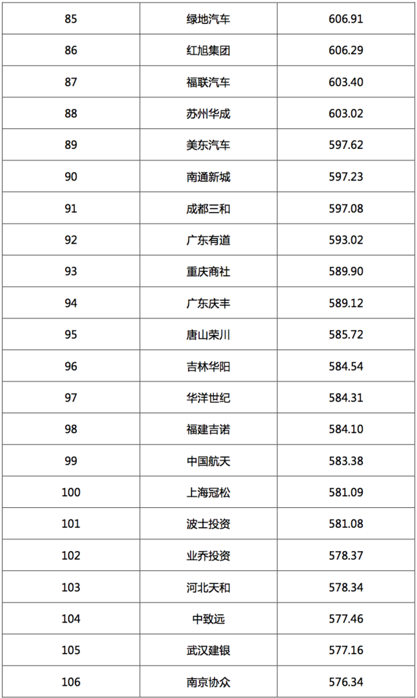 2017汽車經(jīng)銷商集團(tuán)競(jìng)爭(zhēng)力TOP200強(qiáng)發(fā)布