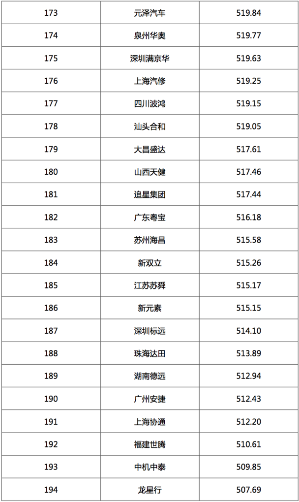 2017汽車經(jīng)銷商集團(tuán)競(jìng)爭(zhēng)力TOP200強(qiáng)發(fā)布