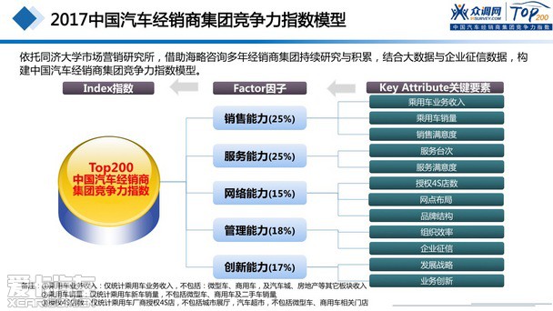 2017汽車經(jīng)銷商集團(tuán)競(jìng)爭(zhēng)力TOP200強(qiáng)發(fā)布